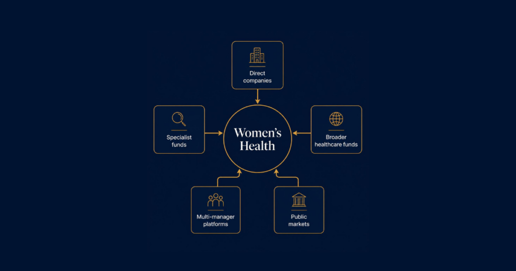 Five routes to investing in women’s health: direct companies, specialist funds, broader healthcare funds, multi-manager platforms and public markets