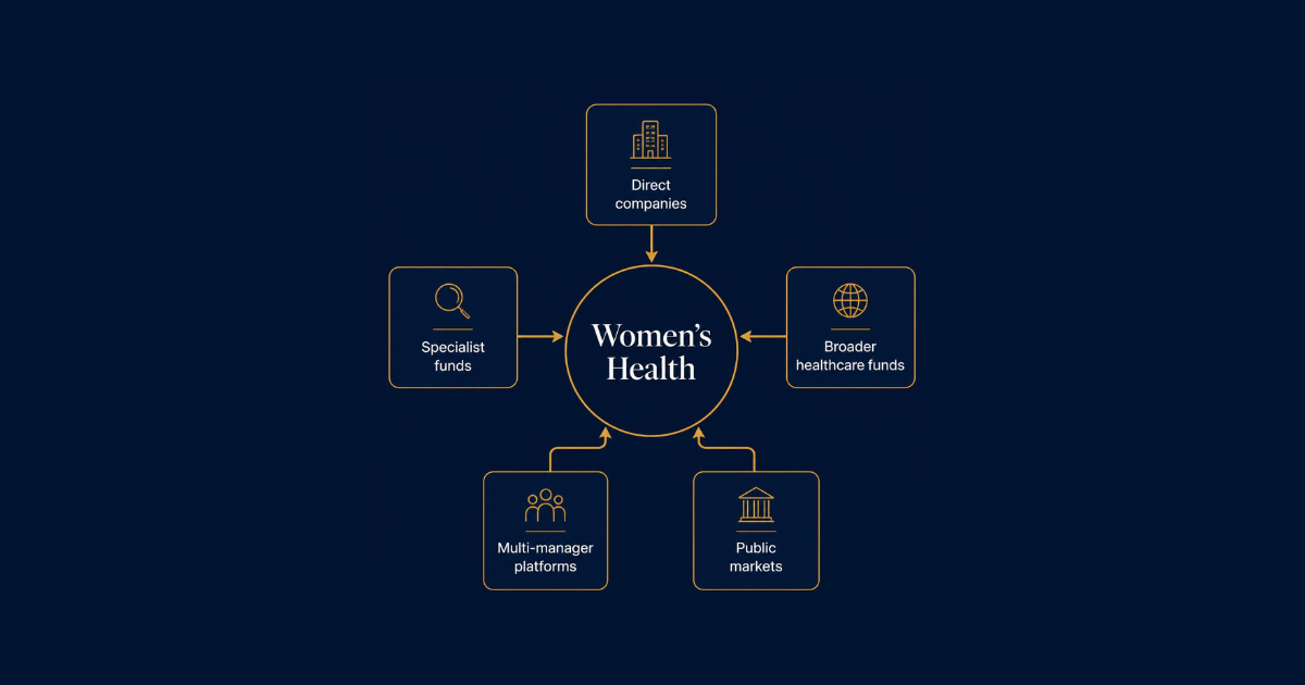 Five routes to investing in women’s health: direct companies, specialist funds, broader healthcare funds, multi-manager platforms and public markets