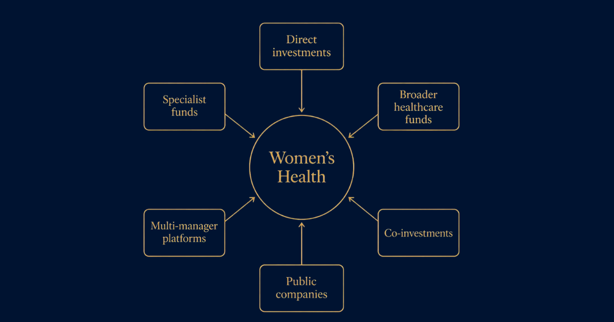 Women’s Health Investing Direct Investments vs Specialist Funds