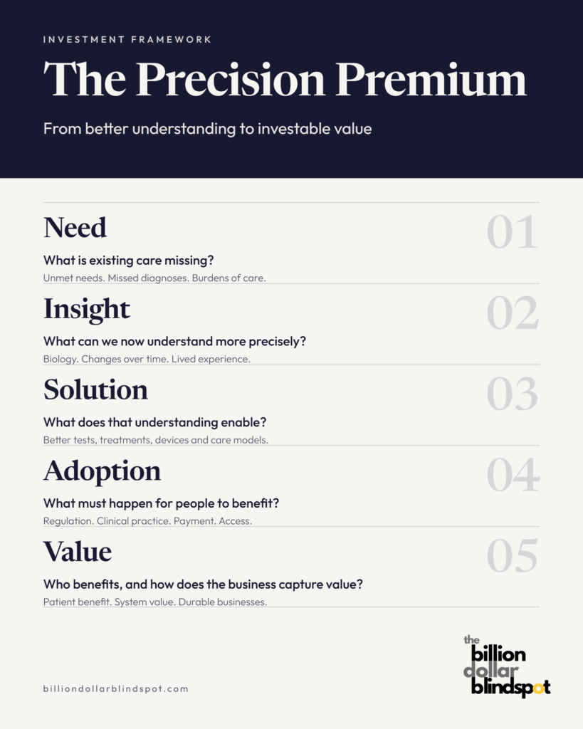 The Precision Premium