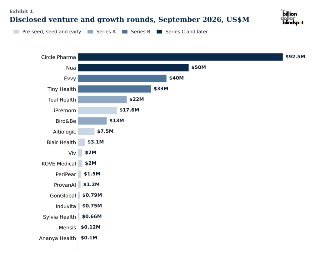 exhibit 1 venture and growth rounds