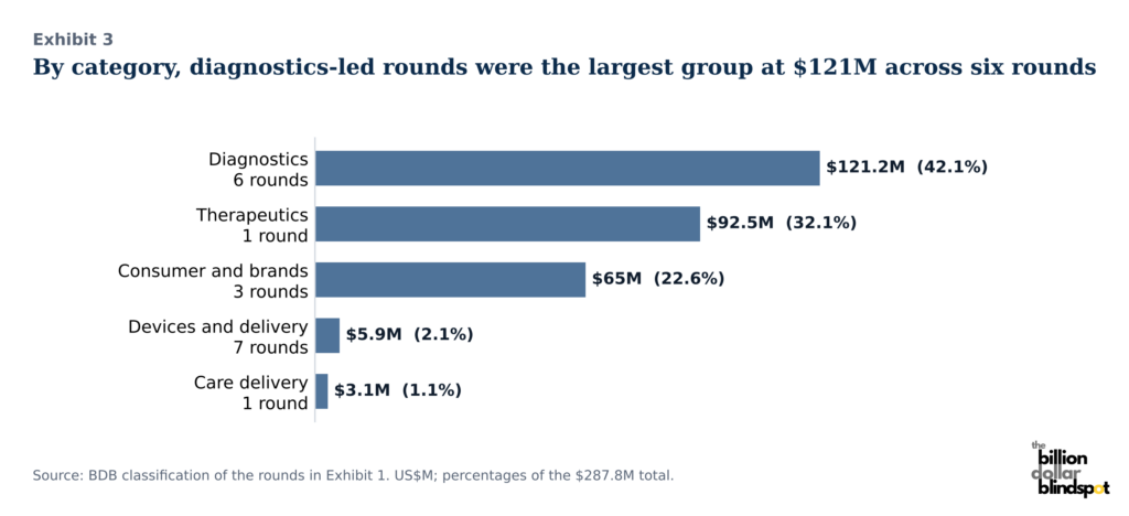 exhibit 3 financing by category